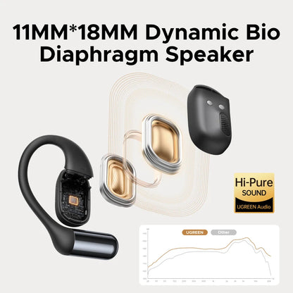 UGREEN FitBuds Open-Ear Headphones Earphones, Ear-hook TWS True-Wireless Bluetooth 6.0 Wireless Earbuds, Spatial Audio, 30H play